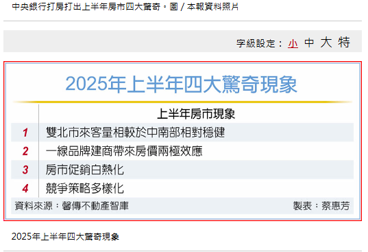 打房環境…H1房市上演四大驚奇