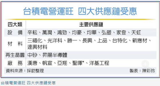 一家烤肉萬家香！台積營運旺 四大供應鏈吞大補丸 23家「受惠名單」來了