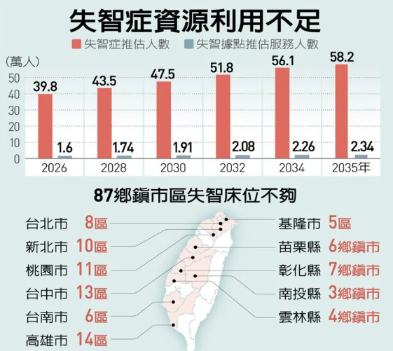 長照缺口！失智住宿床位 都會區一床難求