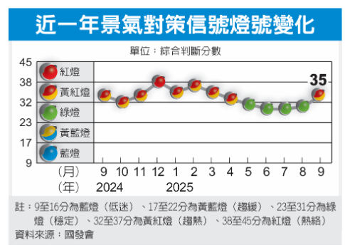 景氣趨熱 9月轉亮黃紅燈 三因素加溫經濟
