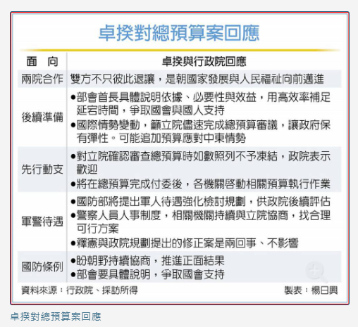 總預算破冰付委 先動支718億