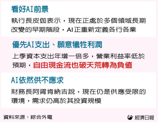  AI燒錢 Google現金流轉負 預告壓力短期難解 引發龐大投資能否回收疑慮 