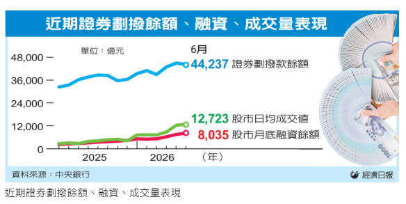  證券劃撥餘額增速雖放緩 央行：台股三指標 熱度不減 