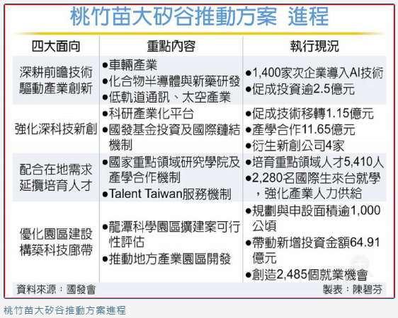 國發會四面向 推動桃竹苗矽谷