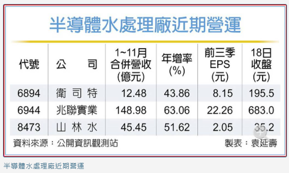 需求夯 半導體水處理廠續看旺