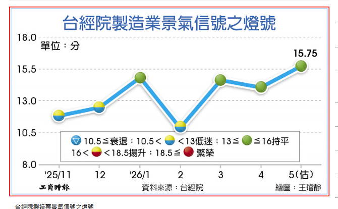 台經院製造業景氣 連三月綠燈