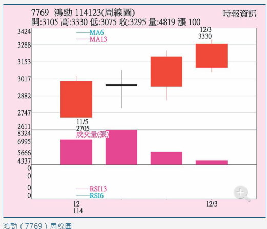 鴻勁 擴廠因應需求