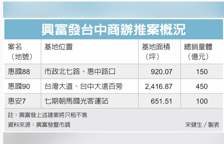 興富發攻商辦 只租不賣