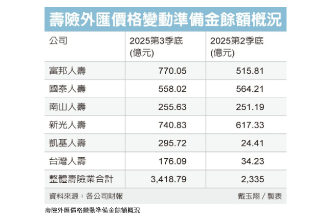  壽險外價金 Q3暴增千億元 整體餘額達3,418億元 史上次高 
