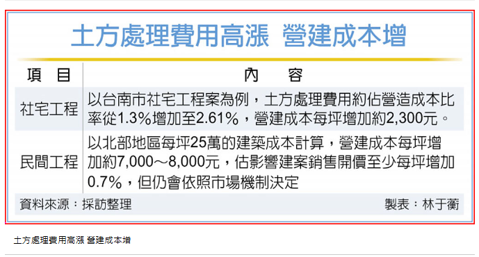 土方新制衝擊 處理成本增4倍