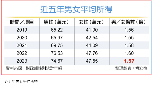  三年新低 男女平均所得差距 縮至1.57倍 
