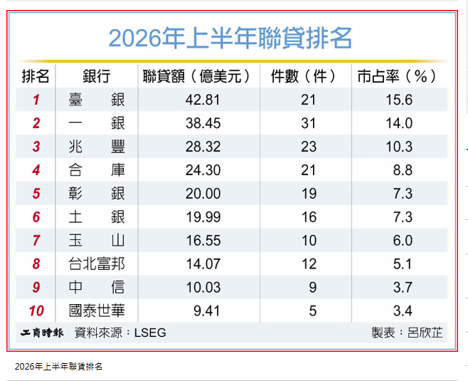 H1聯貸衝破9千億元 年增逾2成