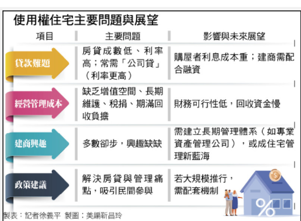 〈財經週報-使用權住宅〉投資回收慢又要維護管理 建商興趣不高