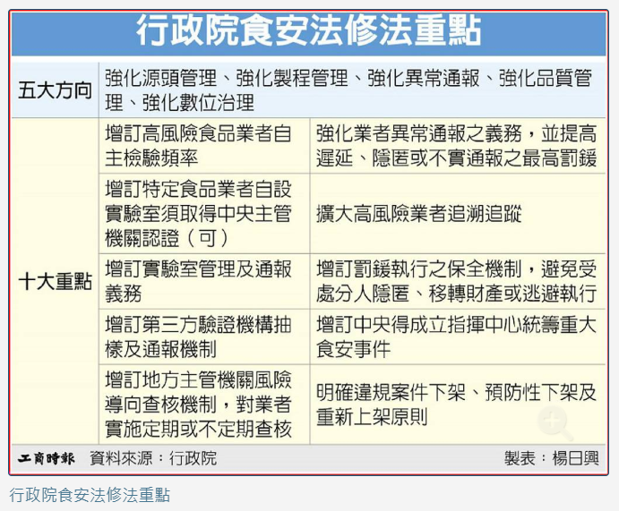 食安修法 政院列10重點