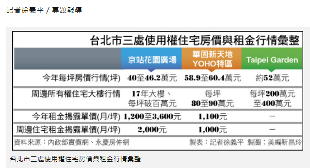 〈財經週報-使用權住宅〉北市三大使用權住宅 房價低於市價、租金與市價看齊
