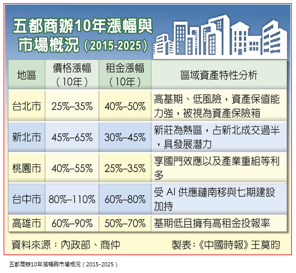 2026股房投資策略 急牛急熊成常態 商辦包租公投資新顯學