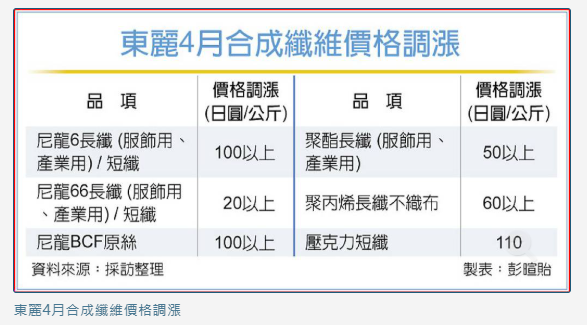 石化承壓 韓廠不可抗力 日廠合成纖維喊漲 台廠誰跟進？