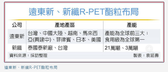 報價調升15％！瓶酯廠訂單能見度轉強 遠東新、新纖布局脫離低價割喉戰