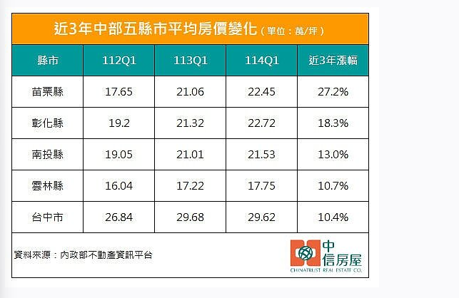 苗栗房價3年漲27％！瞄準桃竹苗大矽谷計畫　建商搶佈局