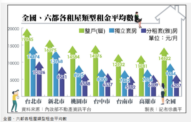北市半數行政區 分租房月租中位數破萬