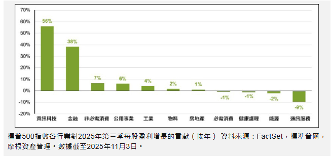 〈財經週報-國際展望〉美國2025年第三季最新企業業績 盈利超預期 