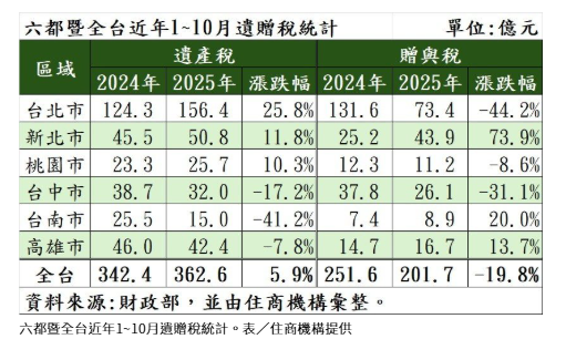 贈與稅收大減2成！原來爸媽們都會用這技巧送房送錢了