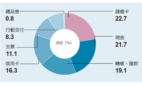 1221 每周一勢重要圖表