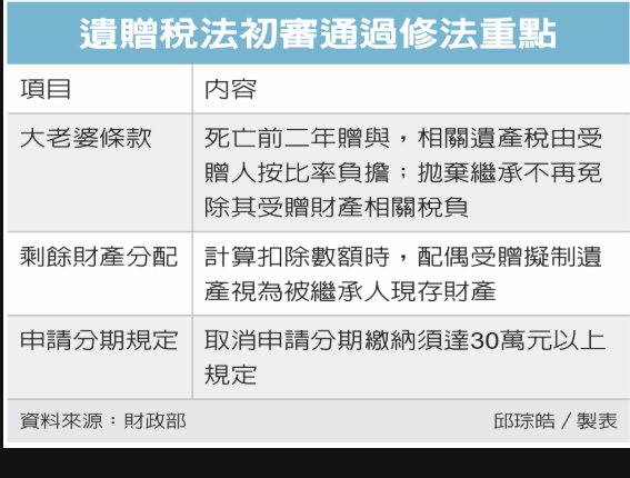 遺贈稅「大老婆條款」 過頭關