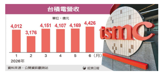 台積6月營收好威寫三大驚奇 上半年首度飛越2兆元大關 刷新同期紀錄