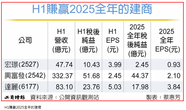 完工潮 四大建商H1獲利爆發