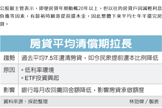  房貸戶提前還款比例下降 銀行收回資金變慢 影響承作不動產貸款量能 
