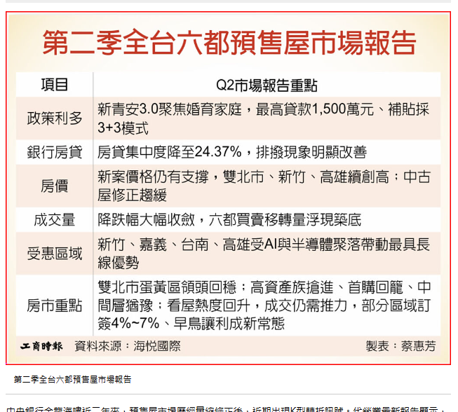 預售屋低訂簽4～7％成新常態