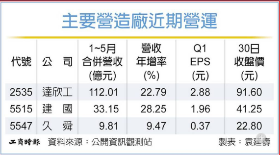 三大引擎點火 營造廠今年獲利衝鋒