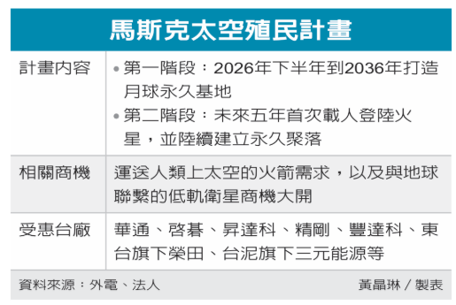 馬斯克拚太空殖民 引爆衛星通訊、火箭數千億元商機 台鏈補