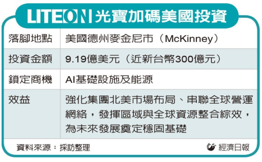 光寶砸300億 美國大投資 搶攻 A...
