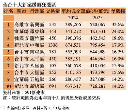 全台10大新案房價暴漲區曝！冠軍漲逾三成「這區」成大黑馬