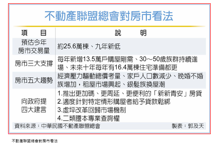搶救房市 業界提四大建言
