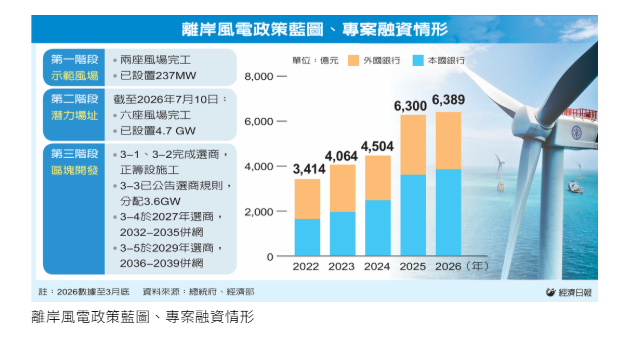  離岸風電開發 經部畫藍圖 政策釋利多 吸引開發商投入 