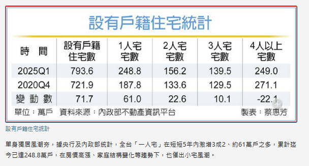  房價高、單身貴族多 「一人宅」五年內激增逾60萬戶 