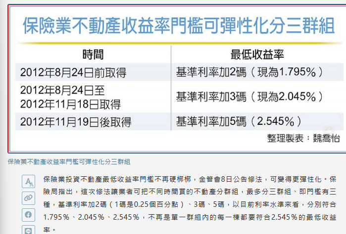 門檻喊降 保險投資不動產 最低收益率1.795％