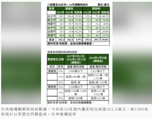 股房雙漲助攻前十月遺產稅收飆破360億元創高 這都稅收居六都之冠