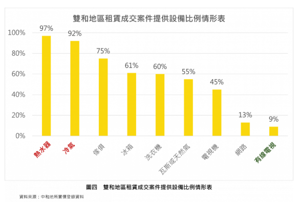 月租3.8萬還有人租？雙和租金真相曝光　專家揭「是市場變了」