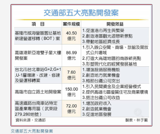  交通部招商 五大開發案吸睛 