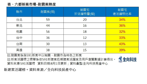 逆境突圍!這類產品三成擠入「新建案活躍榜」