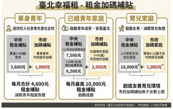 租金補貼可疊加！專家授「這招」月領破萬 北市公寓無痛升級大樓