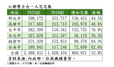  不婚不生加上1原因 全台一人宅激增「每三戶就一戶」 