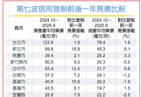 信用管制一年來 全台成屋房價 北支撐、南修正