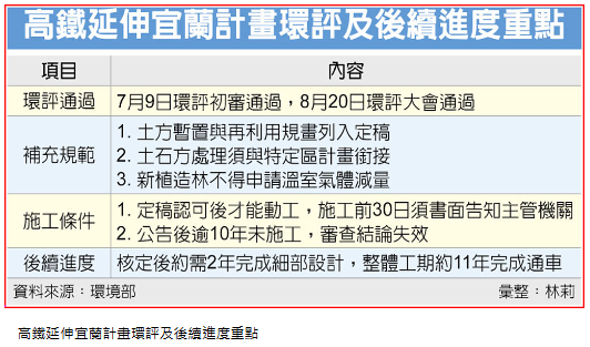 環評通過 高鐵延伸宜蘭 拚11年內通車