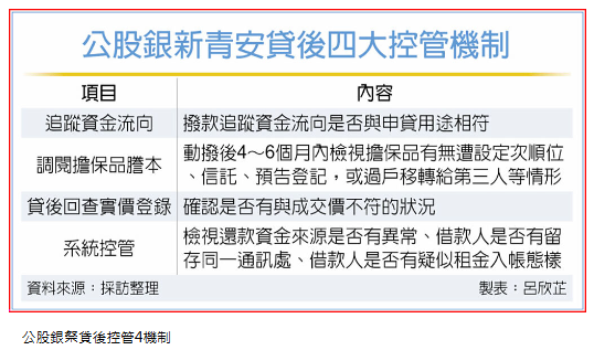 新青安防弊 公股銀祭貸後控管4機制
