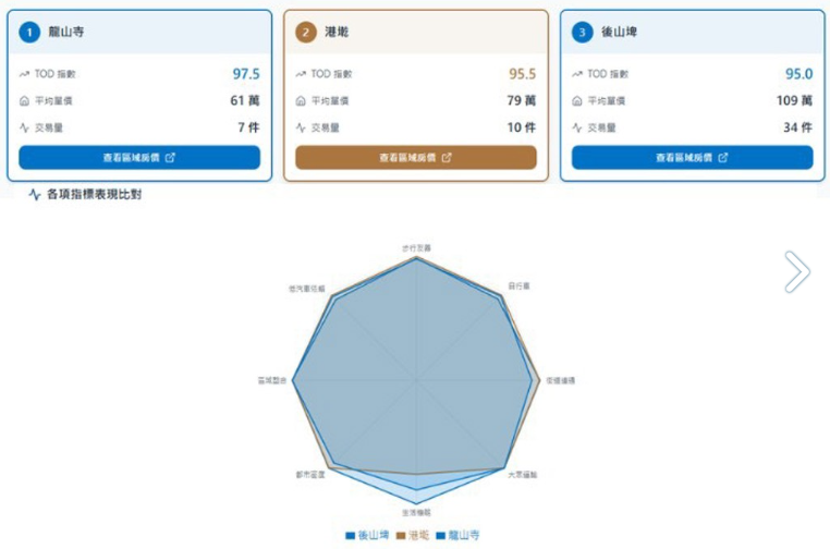 TOD生活圈重塑房市評價體系　通勤效率取代距捷運距離成新指標